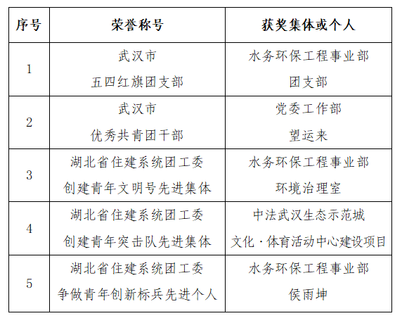 公司多个青年集体和个人获武汉团市委、湖北省住建系统团工委表彰 公司多个青年集体和个人获武汉团市委、湖北省住建系统团工委表彰